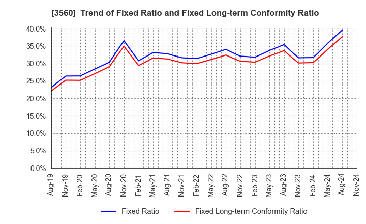 3560 Hobonichi Co.,Ltd.: Trend of Fixed Ratio and Fixed Long-term Conformity Ratio