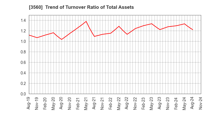 3560 Hobonichi Co.,Ltd.: Trend of Turnover Ratio of Total Assets