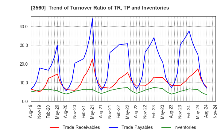 3560 Hobonichi Co.,Ltd.: Trend of Turnover Ratio of TR, TP and Inventories