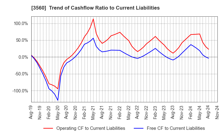 3560 Hobonichi Co.,Ltd.: Trend of Cashflow Ratio to Current Liabilities