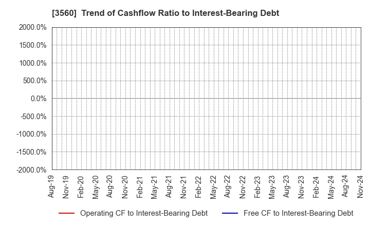 3560 Hobonichi Co.,Ltd.: Trend of Cashflow Ratio to Interest-Bearing Debt