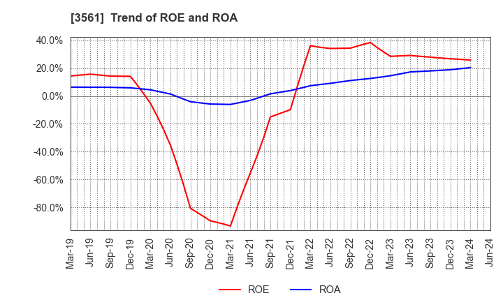 3561 CHIKARANOMOTO HOLDINGS Co.,Ltd.: Trend of ROE and ROA