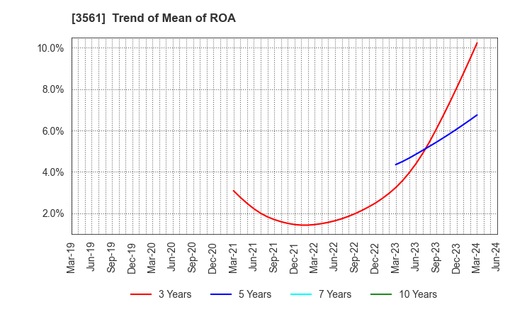 3561 CHIKARANOMOTO HOLDINGS Co.,Ltd.: Trend of Mean of ROA