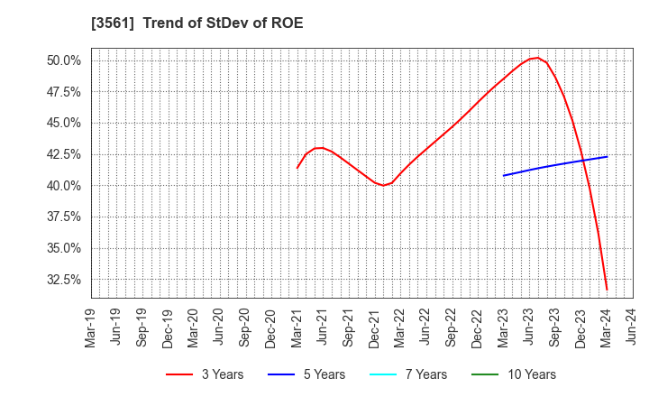 3561 CHIKARANOMOTO HOLDINGS Co.,Ltd.: Trend of StDev of ROE