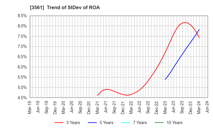 3561 CHIKARANOMOTO HOLDINGS Co.,Ltd.: Trend of StDev of ROA