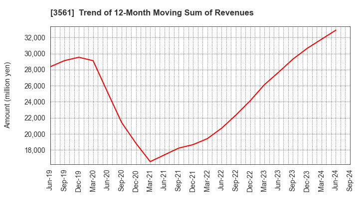 3561 CHIKARANOMOTO HOLDINGS Co.,Ltd.: Trend of 12-Month Moving Sum of Revenues