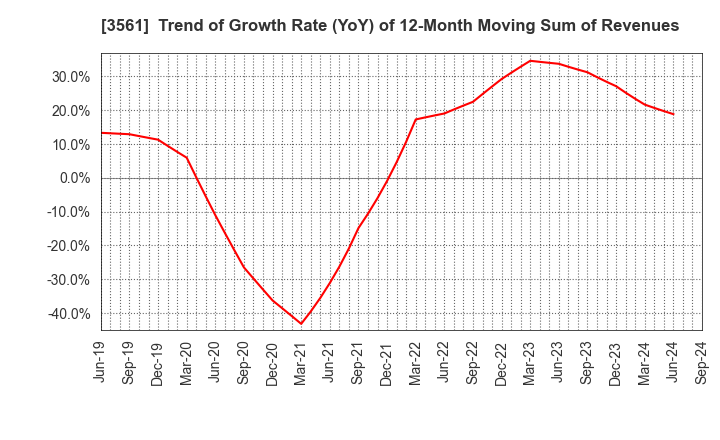 3561 CHIKARANOMOTO HOLDINGS Co.,Ltd.: Trend of Growth Rate (YoY) of 12-Month Moving Sum of Revenues