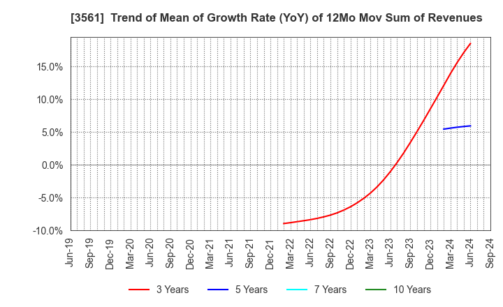 3561 CHIKARANOMOTO HOLDINGS Co.,Ltd.: Trend of Mean of Growth Rate (YoY) of 12Mo Mov Sum of Revenues