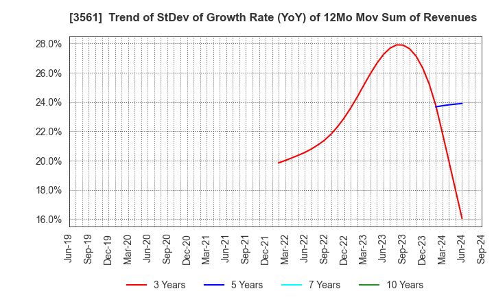 3561 CHIKARANOMOTO HOLDINGS Co.,Ltd.: Trend of StDev of Growth Rate (YoY) of 12Mo Mov Sum of Revenues