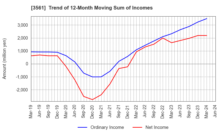 3561 CHIKARANOMOTO HOLDINGS Co.,Ltd.: Trend of 12-Month Moving Sum of Incomes