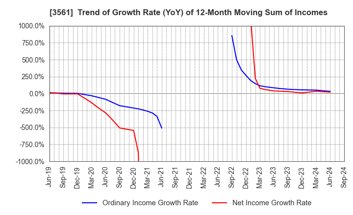 3561 CHIKARANOMOTO HOLDINGS Co.,Ltd.: Trend of Growth Rate (YoY) of 12-Month Moving Sum of Incomes