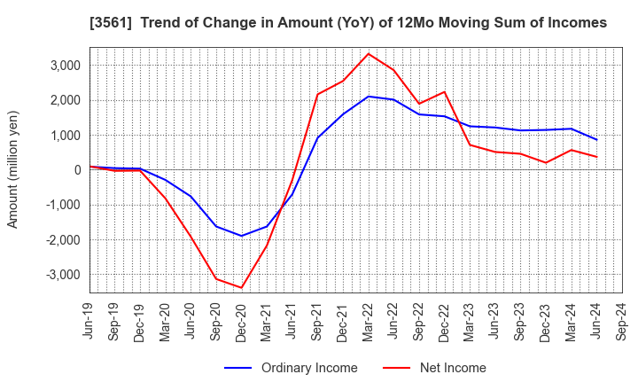 3561 CHIKARANOMOTO HOLDINGS Co.,Ltd.: Trend of Change in Amount (YoY) of 12Mo Moving Sum of Incomes