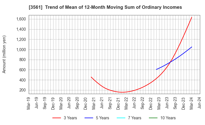 3561 CHIKARANOMOTO HOLDINGS Co.,Ltd.: Trend of Mean of 12-Month Moving Sum of Ordinary Incomes