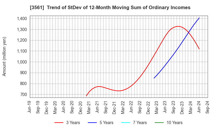 3561 CHIKARANOMOTO HOLDINGS Co.,Ltd.: Trend of StDev of 12-Month Moving Sum of Ordinary Incomes