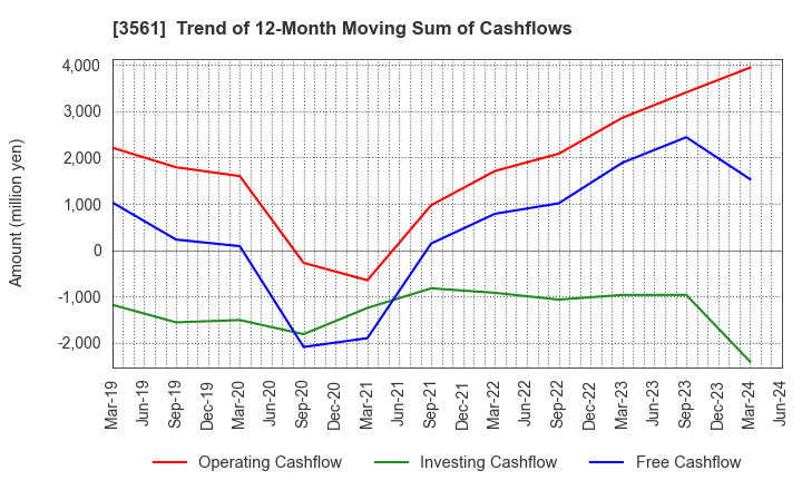 3561 CHIKARANOMOTO HOLDINGS Co.,Ltd.: Trend of 12-Month Moving Sum of Cashflows