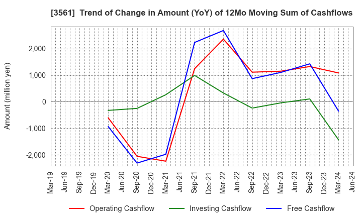 3561 CHIKARANOMOTO HOLDINGS Co.,Ltd.: Trend of Change in Amount (YoY) of 12Mo Moving Sum of Cashflows
