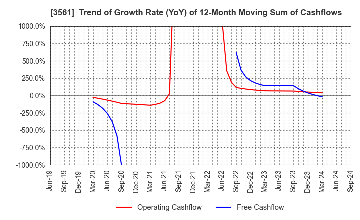 3561 CHIKARANOMOTO HOLDINGS Co.,Ltd.: Trend of Growth Rate (YoY) of 12-Month Moving Sum of Cashflows