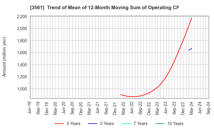 3561 CHIKARANOMOTO HOLDINGS Co.,Ltd.: Trend of Mean of 12-Month Moving Sum of Operating CF