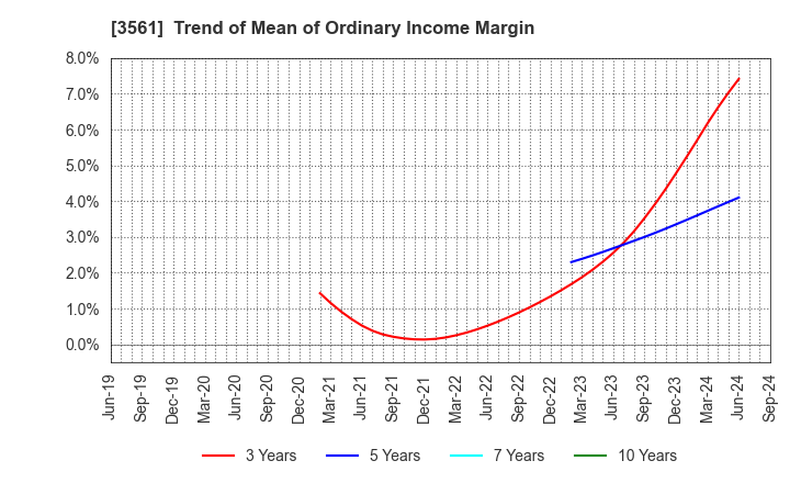 3561 CHIKARANOMOTO HOLDINGS Co.,Ltd.: Trend of Mean of Ordinary Income Margin