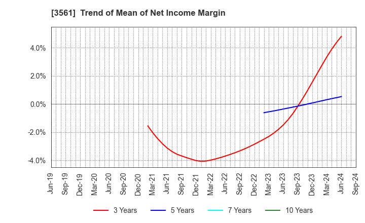 3561 CHIKARANOMOTO HOLDINGS Co.,Ltd.: Trend of Mean of Net Income Margin