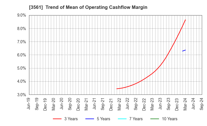 3561 CHIKARANOMOTO HOLDINGS Co.,Ltd.: Trend of Mean of Operating Cashflow Margin