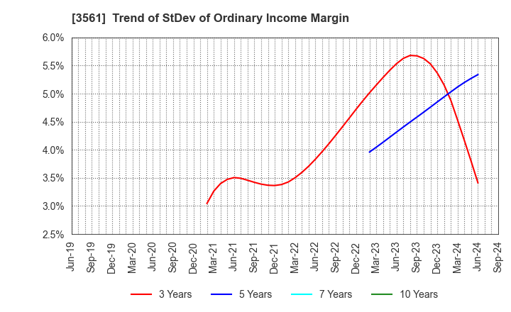 3561 CHIKARANOMOTO HOLDINGS Co.,Ltd.: Trend of StDev of Ordinary Income Margin