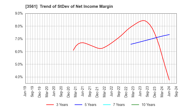 3561 CHIKARANOMOTO HOLDINGS Co.,Ltd.: Trend of StDev of Net Income Margin