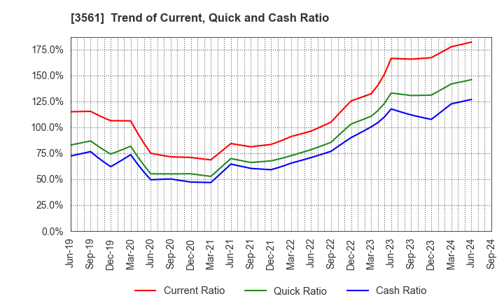 3561 CHIKARANOMOTO HOLDINGS Co.,Ltd.: Trend of Current, Quick and Cash Ratio