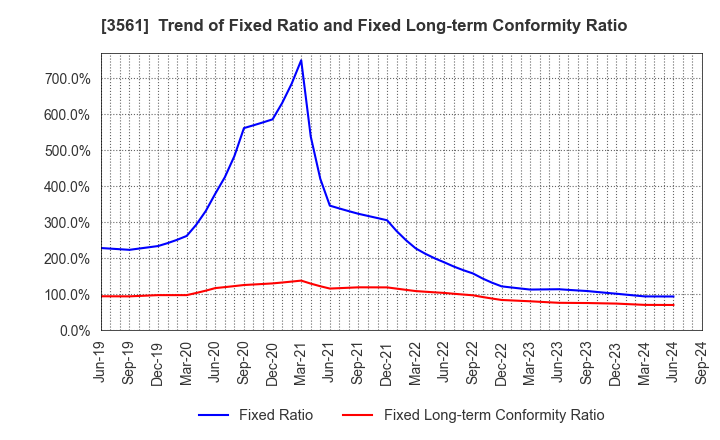 3561 CHIKARANOMOTO HOLDINGS Co.,Ltd.: Trend of Fixed Ratio and Fixed Long-term Conformity Ratio