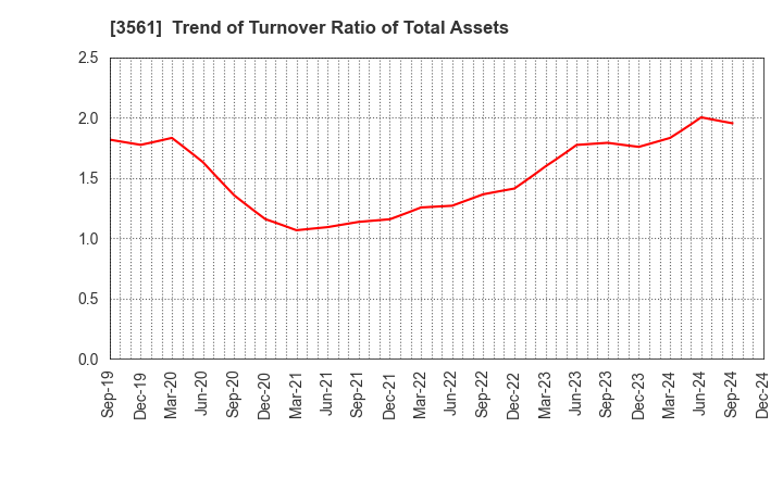 3561 CHIKARANOMOTO HOLDINGS Co.,Ltd.: Trend of Turnover Ratio of Total Assets