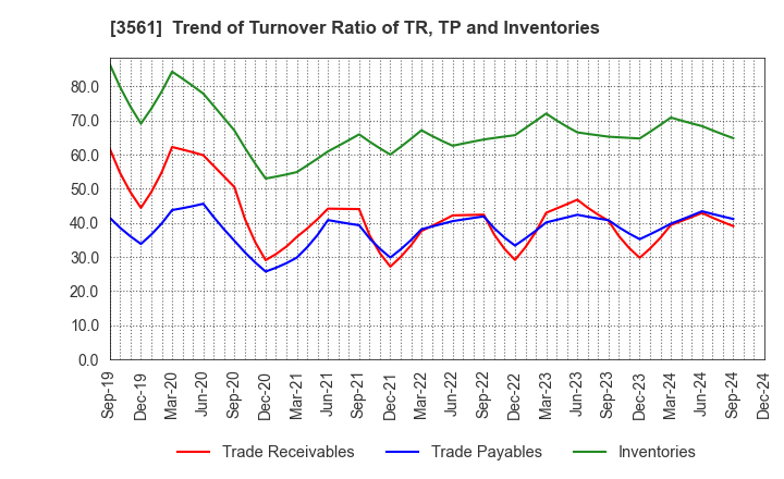 3561 CHIKARANOMOTO HOLDINGS Co.,Ltd.: Trend of Turnover Ratio of TR, TP and Inventories