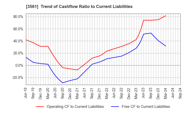 3561 CHIKARANOMOTO HOLDINGS Co.,Ltd.: Trend of Cashflow Ratio to Current Liabilities