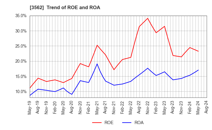 3562 No.1 Co.,Ltd: Trend of ROE and ROA