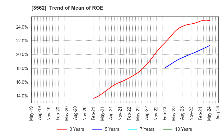 3562 No.1 Co.,Ltd: Trend of Mean of ROE