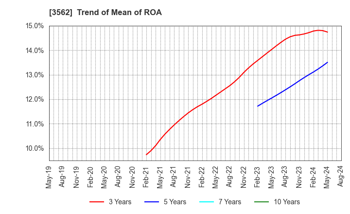 3562 No.1 Co.,Ltd: Trend of Mean of ROA
