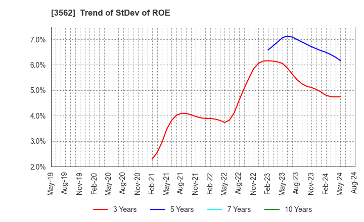 3562 No.1 Co.,Ltd: Trend of StDev of ROE