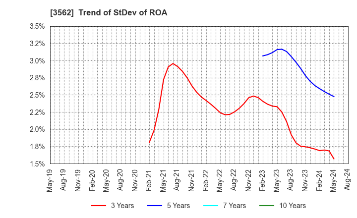 3562 No.1 Co.,Ltd: Trend of StDev of ROA
