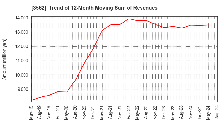 3562 No.1 Co.,Ltd: Trend of 12-Month Moving Sum of Revenues