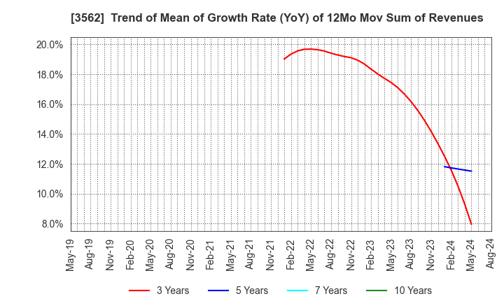 3562 No.1 Co.,Ltd: Trend of Mean of Growth Rate (YoY) of 12Mo Mov Sum of Revenues