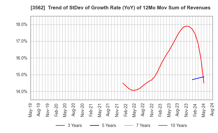 3562 No.1 Co.,Ltd: Trend of StDev of Growth Rate (YoY) of 12Mo Mov Sum of Revenues