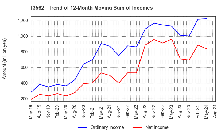 3562 No.1 Co.,Ltd: Trend of 12-Month Moving Sum of Incomes