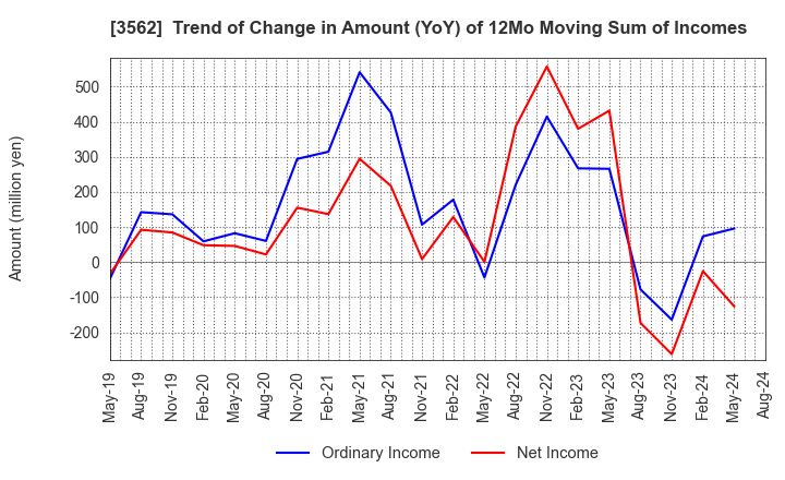 3562 No.1 Co.,Ltd: Trend of Change in Amount (YoY) of 12Mo Moving Sum of Incomes