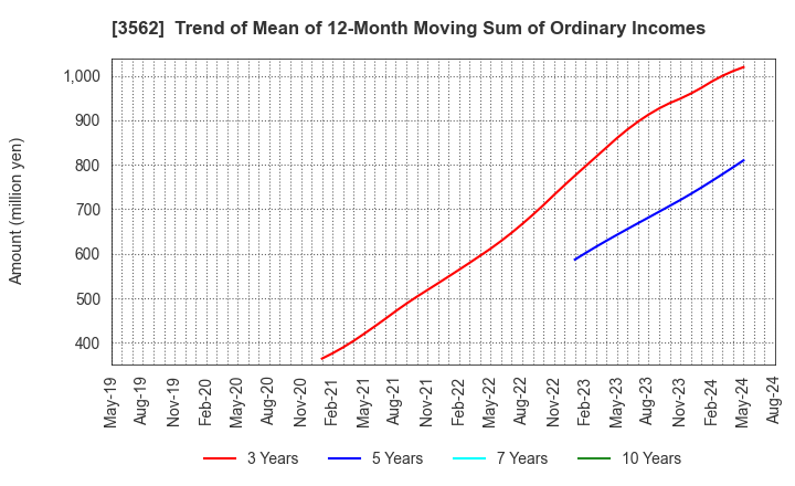 3562 No.1 Co.,Ltd: Trend of Mean of 12-Month Moving Sum of Ordinary Incomes