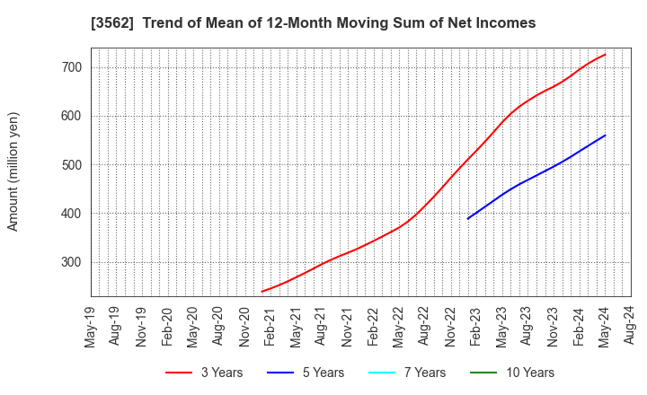 3562 No.1 Co.,Ltd: Trend of Mean of 12-Month Moving Sum of Net Incomes
