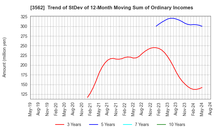 3562 No.1 Co.,Ltd: Trend of StDev of 12-Month Moving Sum of Ordinary Incomes