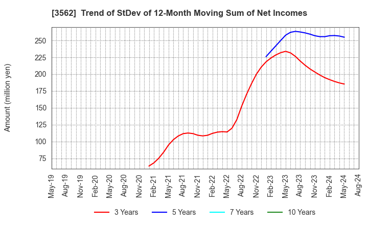 3562 No.1 Co.,Ltd: Trend of StDev of 12-Month Moving Sum of Net Incomes