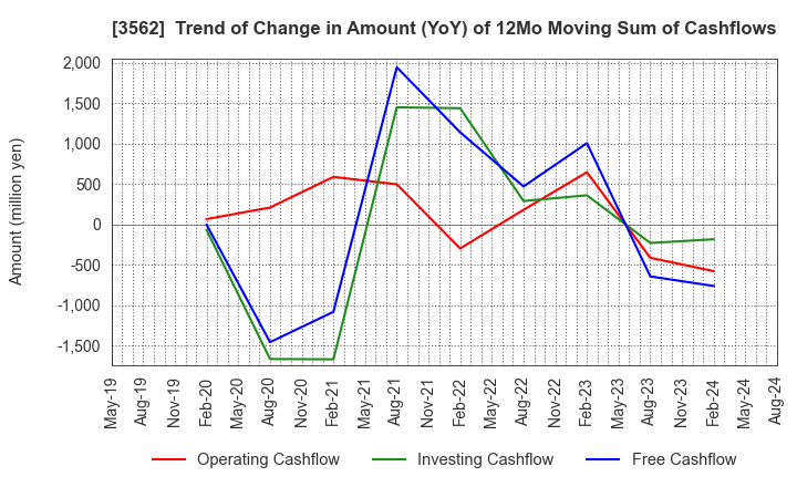 3562 No.1 Co.,Ltd: Trend of Change in Amount (YoY) of 12Mo Moving Sum of Cashflows