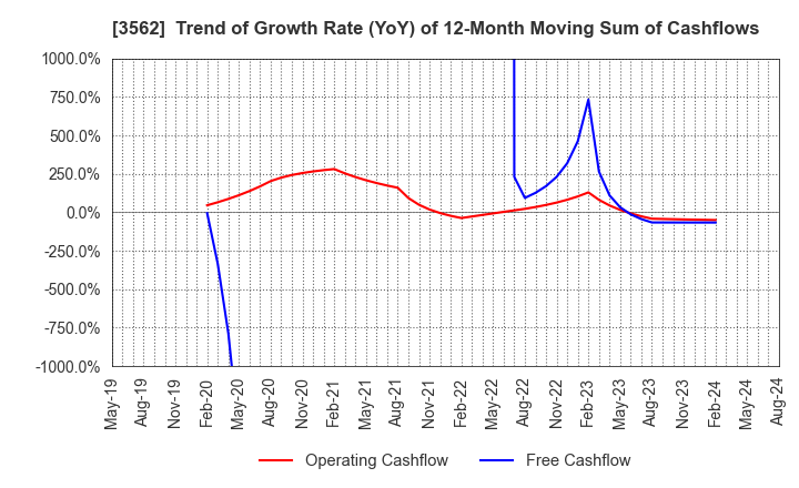 3562 No.1 Co.,Ltd: Trend of Growth Rate (YoY) of 12-Month Moving Sum of Cashflows
