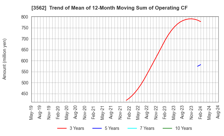 3562 No.1 Co.,Ltd: Trend of Mean of 12-Month Moving Sum of Operating CF