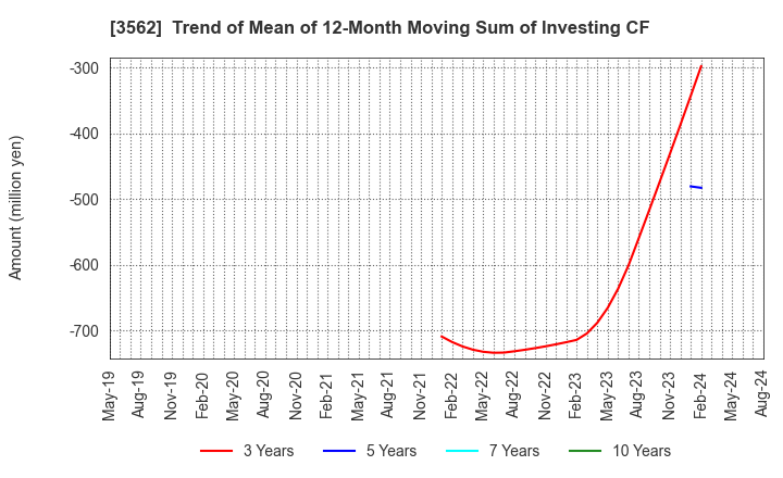 3562 No.1 Co.,Ltd: Trend of Mean of 12-Month Moving Sum of Investing CF